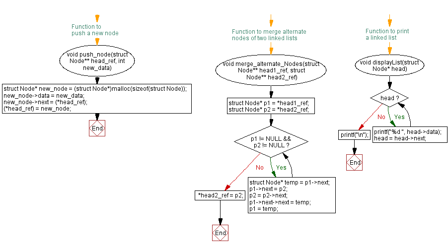 Flowchart: Merge alternate nodes of two linked lists.