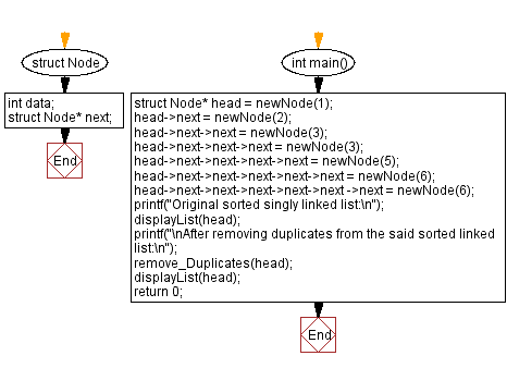 Flowchart: Remove duplicates from a sorted singly linked list.