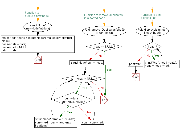 Flowchart: Remove duplicates from a sorted singly linked list.