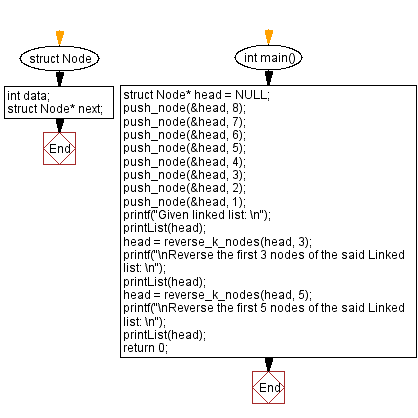 Flowchart: Reverse a singly linked list in blocks of size k.