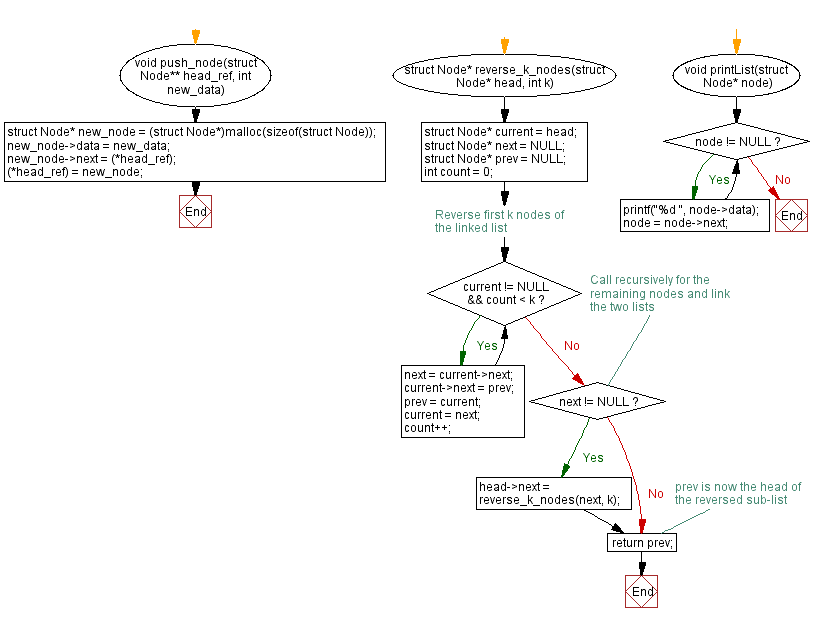 Flowchart: Reverse a singly linked list in blocks of size k.