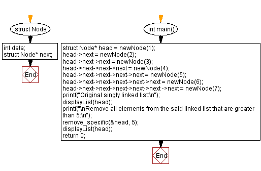 Flowchart: Delete all elements greater than x from a linked list.