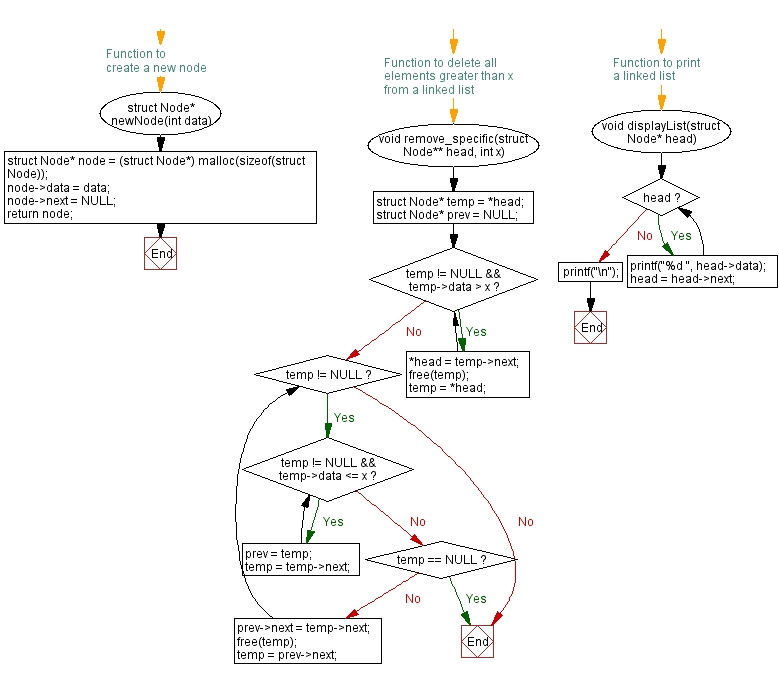 Flowchart: Delete all elements greater than x from a linked list.