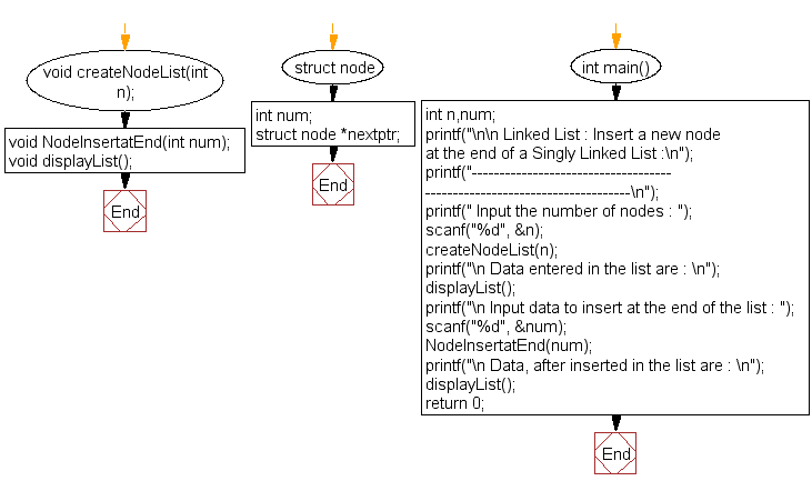 Flowchart: Insert a new node at the end of a Singly Linked List 