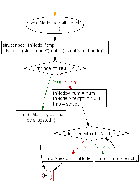 Flowchart: Insert a new node at the end of a Singly Linked List 