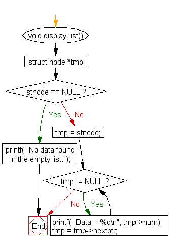 Flowchart: Insert a new node at the end of a Singly Linked List 