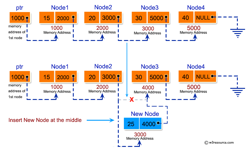 C Exercises: Insert a new node at the middle of the Linked List