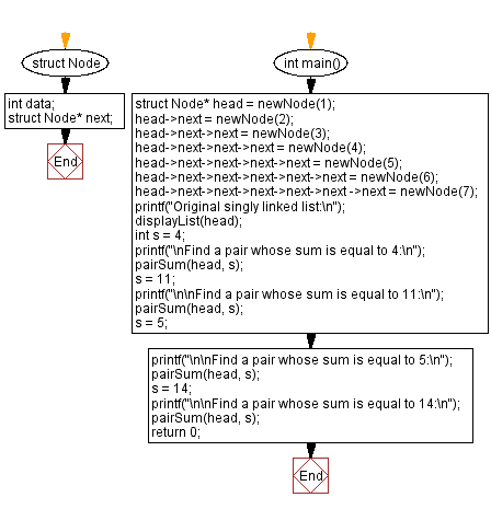 Flowchart: Pair in a linked list whose sum is equal to a given value.