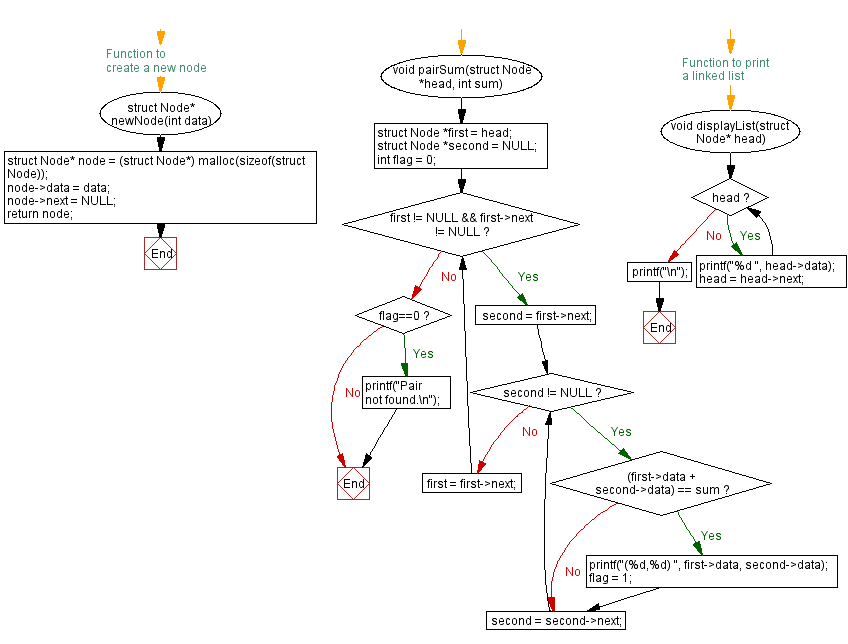 Flowchart: Pair in a linked list whose sum is equal to a given value.