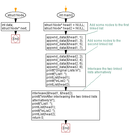 Flowchart: Interleave elements of two linked lists alternatively.