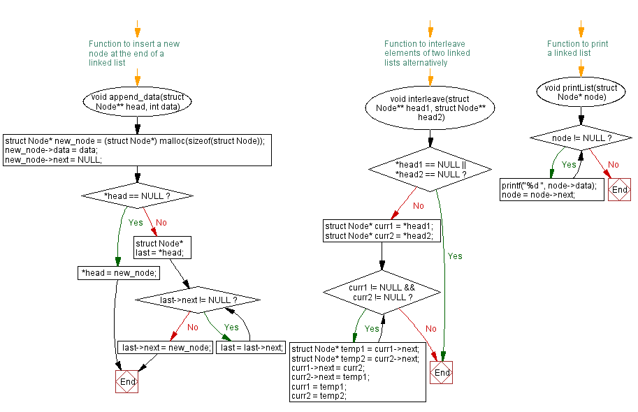 Flowchart: Interleave elements of two linked lists alternatively.