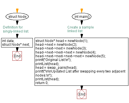 Flowchart: Swap every two adjacent nodes  of a singly linked list.