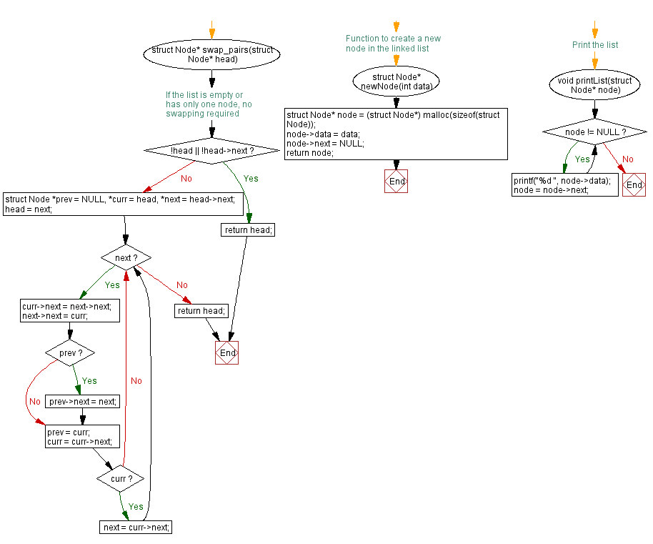 Flowchart: Swap every two adjacent nodes  of a singly linked list.