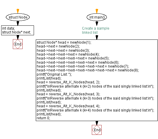 Flowchart: Reverse alternate k nodes of a singly linked list.
