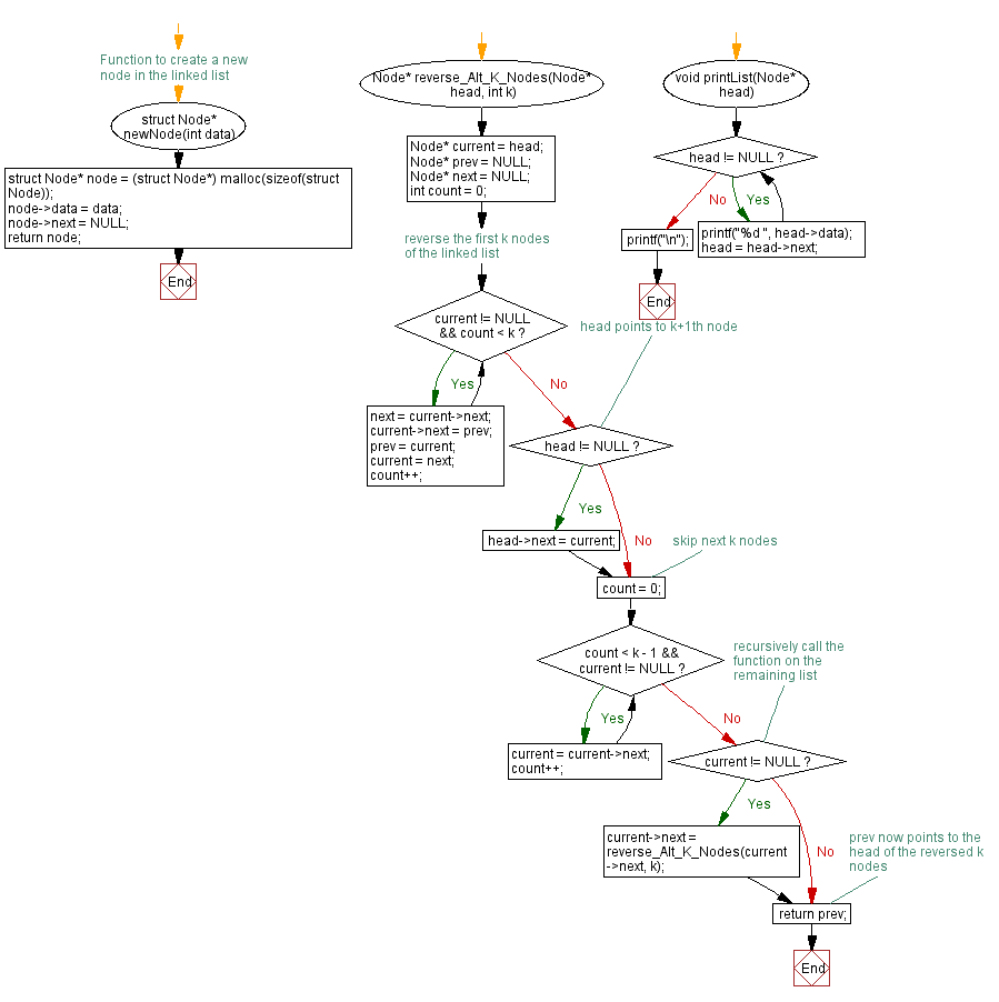 Flowchart: Reverse alternate k nodes of a singly linked list.