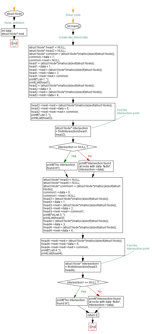 Flowchart: Find the point at which two singly linked lists intersect.