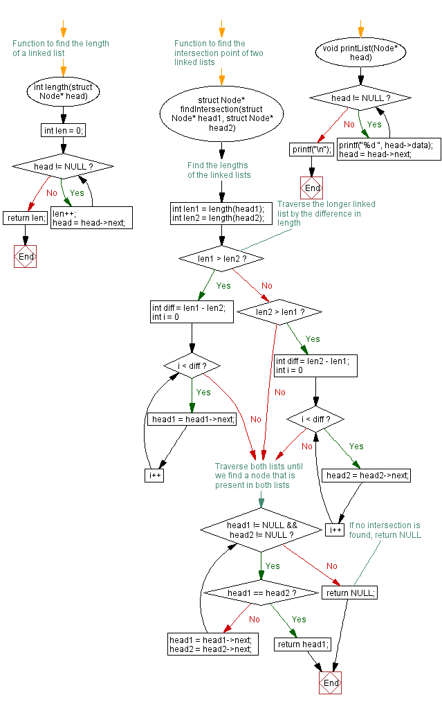 Flowchart: Find the point at which two singly linked lists intersect.