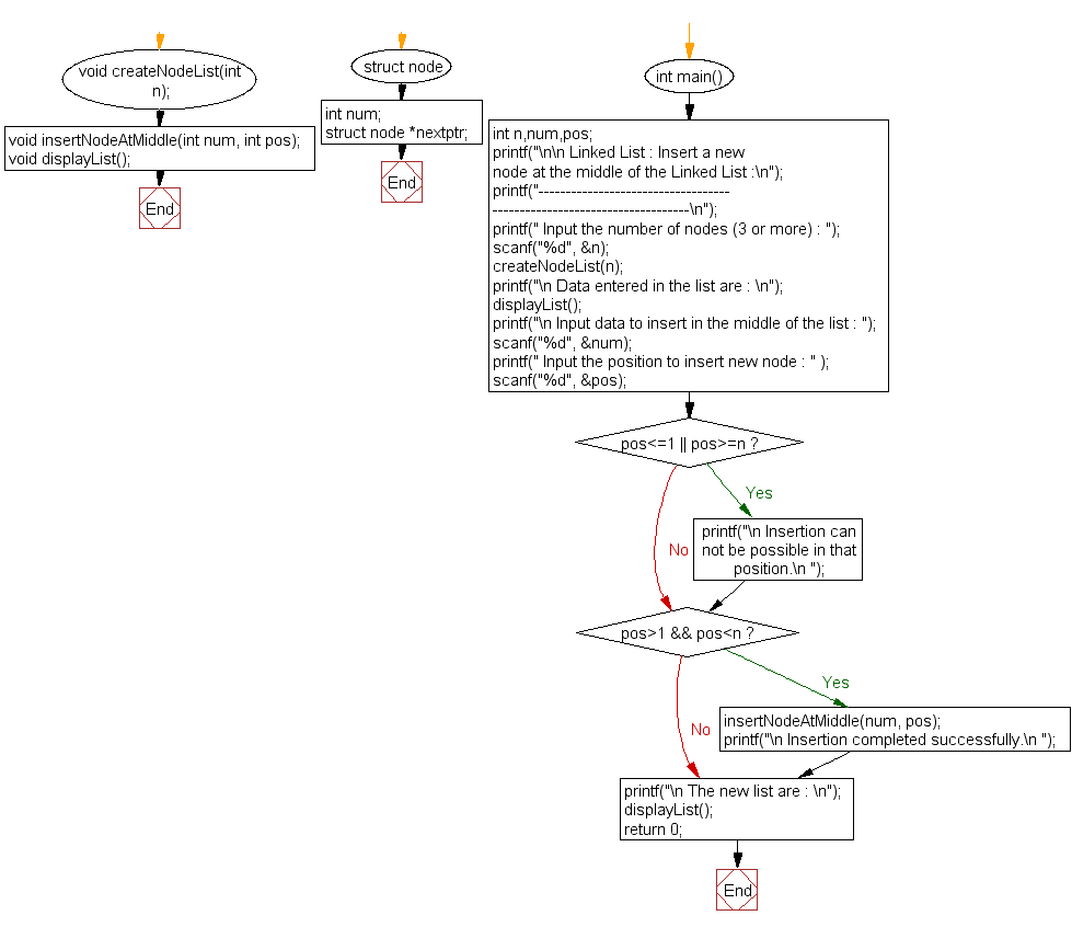 Flowchart: Insert a new node at the middle of the Linked List 