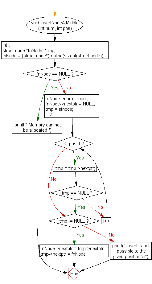 Flowchart: Insert a new node at the middle of the Linked List 