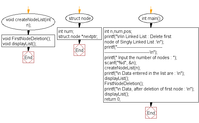 Flowchart: Delete first node of Singly Linked List 