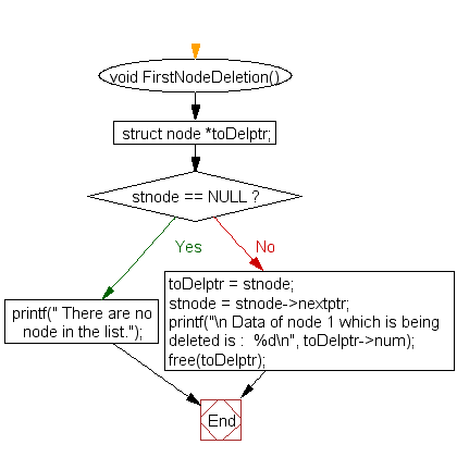 Flowchart: Delete first node of Singly Linked List 