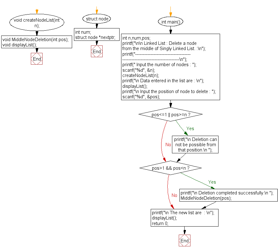 Flowchart: Delete a node from the middle of Singly Linked List 