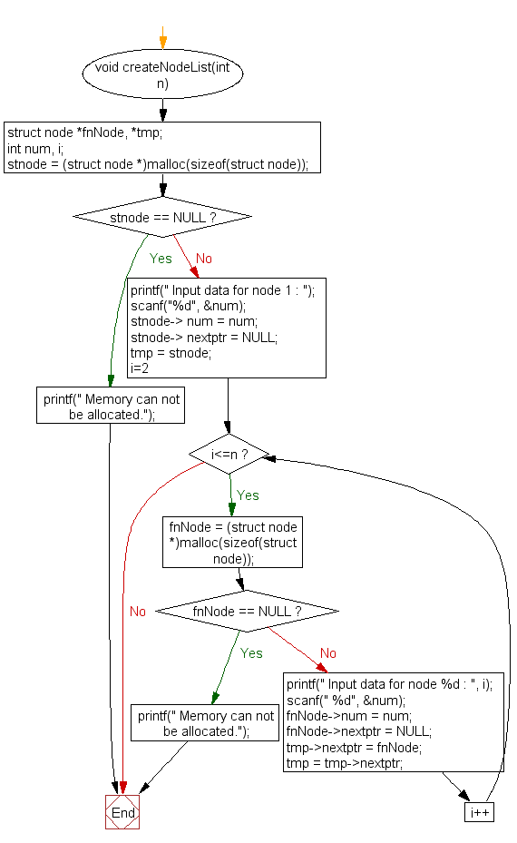 Flowchart: Delete a node from the middle of Singly Linked List 