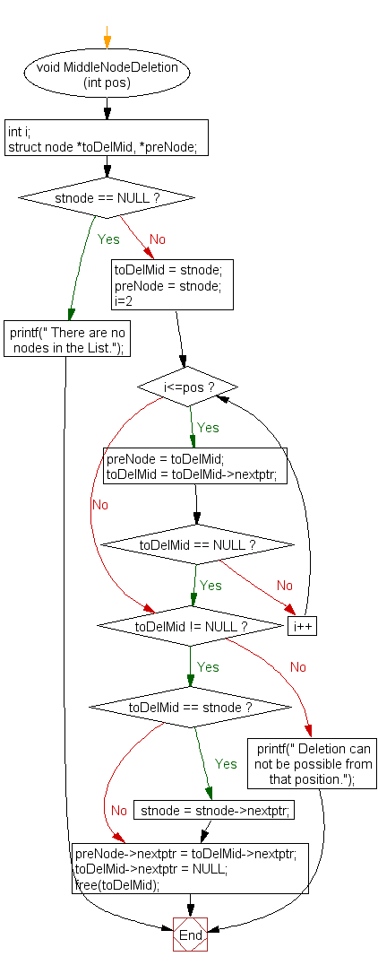 Flowchart: Delete a node from the middle of Singly Linked List 