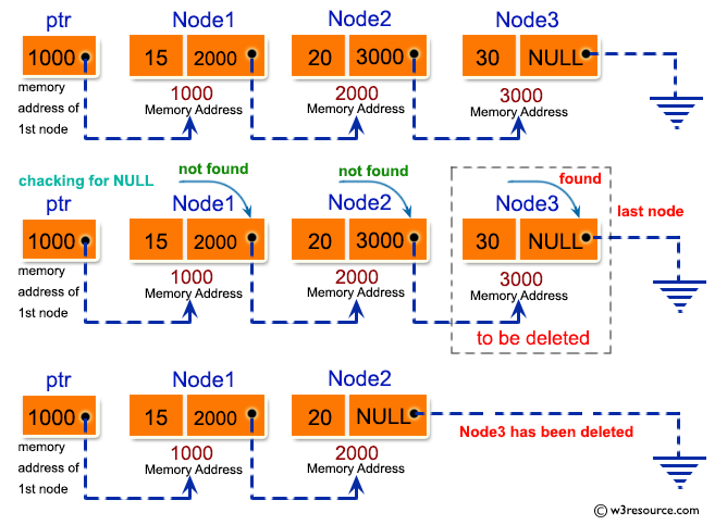 C Exercises: Delete the last node of Singly Linked List