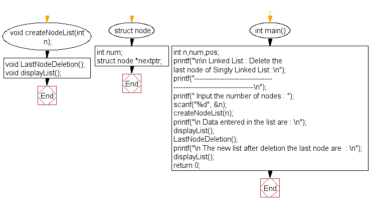 Flowchart: Delete the last node of Singly Linked List 