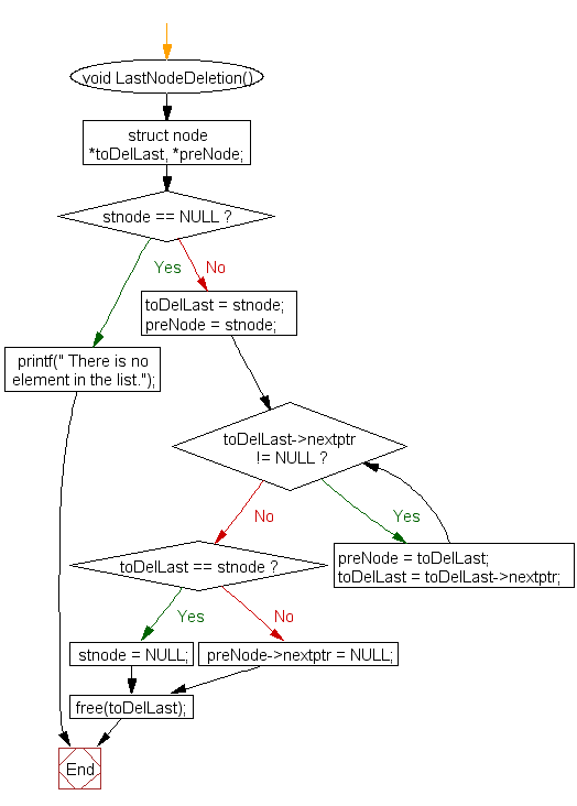 Flowchart: Delete the last node of Singly Linked List 