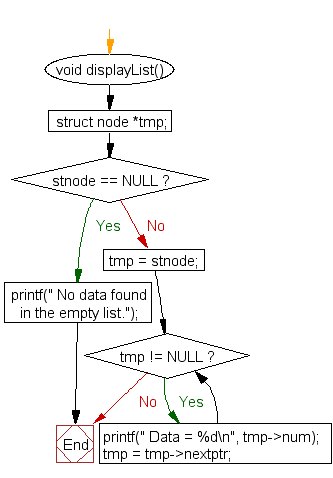 Flowchart: Delete the last node of Singly Linked List 