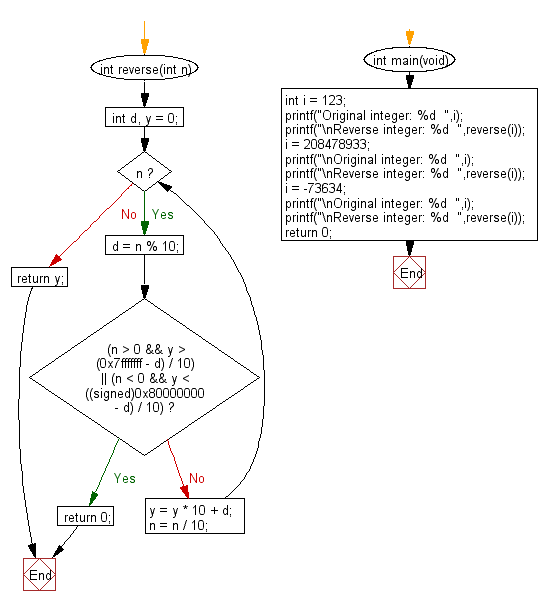 Flowchart: Reverse the digits of a given integer