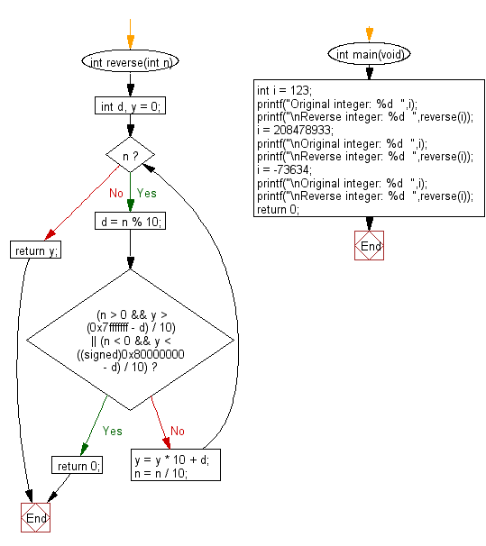 C Program: Reverse the digits of a given integer - w3resource