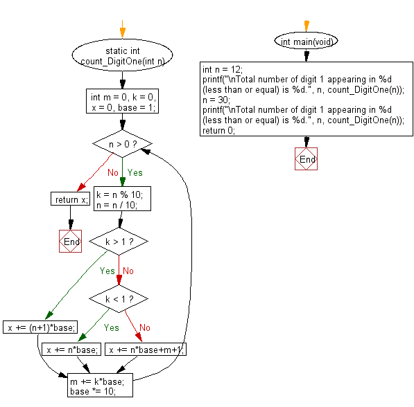 Flowchart: Count the total number of digit 1 appearing in all positive integers less than or equal to a given integer n