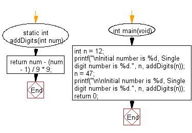 Flowchart: Add repeatedly all digits of a given non-negative number until the result has only one digit