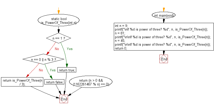 Flowchart: Check if a given integer is a power of three.