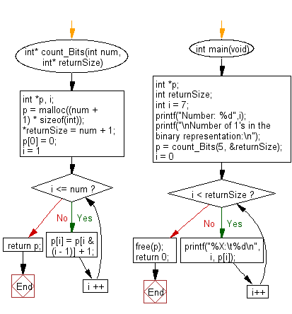 Flowchart: Calculate the number of 1's in their binary representation and return them as an array.