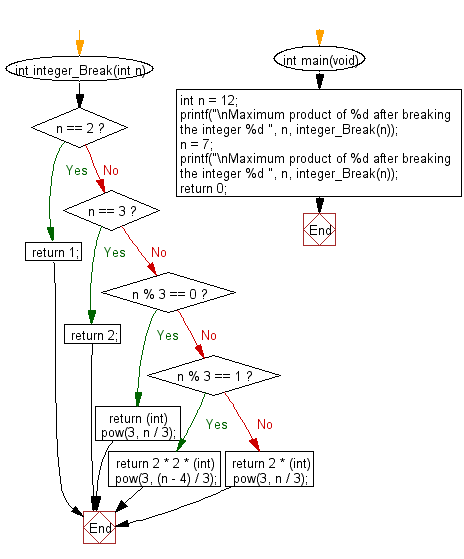 Flowchart: Get the maximum product from a given integer after breaking the integer into the sum of at least two positive integers.