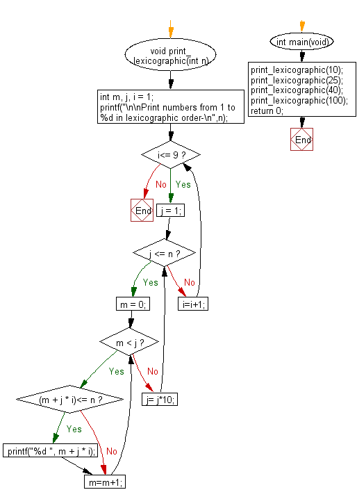 Flowchart: Print numbers from 1 to an given integer(N) in lexicographic order.