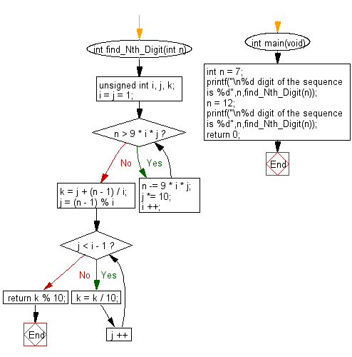 Flowchart: Find the nth digit of number 1 to n.