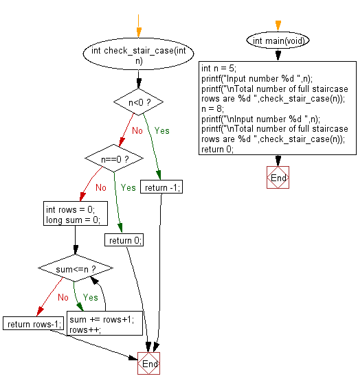 Flowchart: Find the nth digit of number 1 to n.