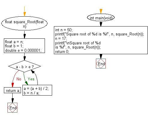 Flowchart: Find the square root of a number using Babylonian method.