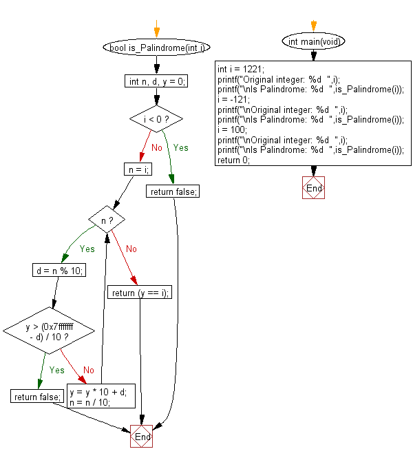 Flowchart: Check whether an integer is a palindrome or not