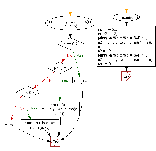 Flowchart: Multiply two integers without using multiplication, division, bitwise operators, and loops.