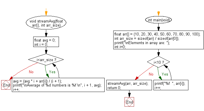 Flowchart: Calculate and print average of the stream of given numbers.