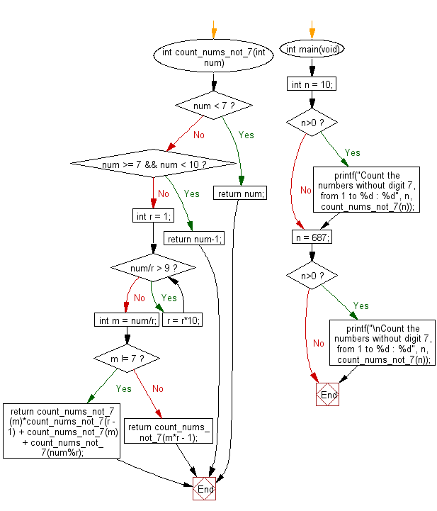 Flowchart: Count the numbers without digit 7, from 1 to a given number.