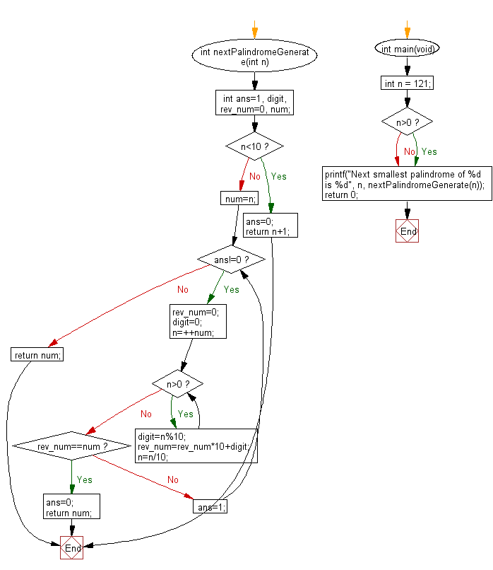Flowchart: Find next smallest palindrome of a given number.