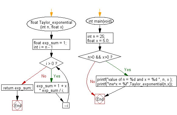 Flowchart: Calculate e raise to the power x using sum of first n terms of Taylor Series.