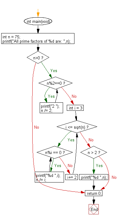 Flowchart: Print all prime factors of a given number.